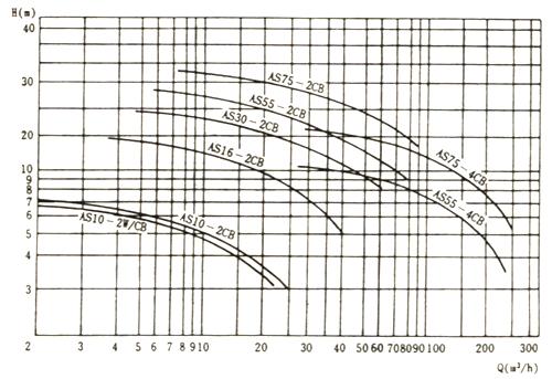 as排污泵性能曲線